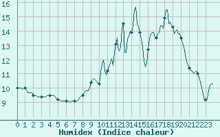 Courbe de l'humidex pour Herserange (54)