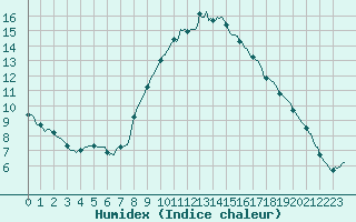 Courbe de l'humidex pour Le Luc (83)