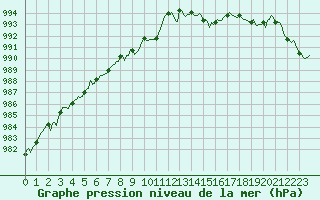 Courbe de la pression atmosphrique pour Mirebeau (86)