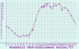 Courbe du refroidissement olien pour Sorcy-Bauthmont (08)