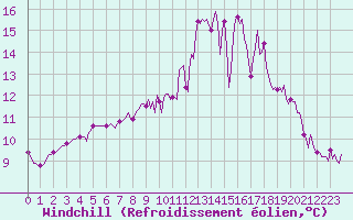 Courbe du refroidissement olien pour Cernay (86)