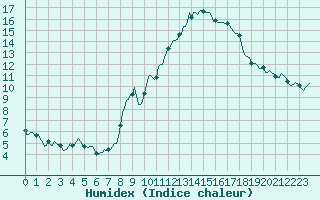 Courbe de l'humidex pour Grimentz (Sw)