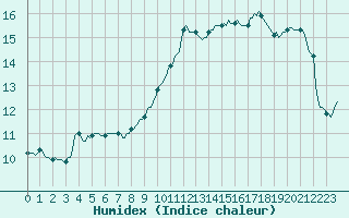 Courbe de l'humidex pour Sorgues (84)