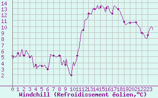 Courbe du refroidissement olien pour La Chapelle-Montreuil (86)