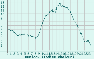 Courbe de l'humidex pour Quimperl (29)