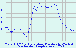 Courbe de tempratures pour Grasque (13)