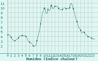 Courbe de l'humidex pour Grasque (13)