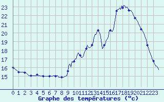 Courbe de tempratures pour Nonaville (16)