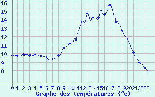 Courbe de tempratures pour Souprosse (40)