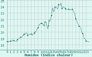 Courbe de l'humidex pour Amiens - Dury (80)