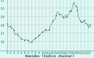 Courbe de l'humidex pour La Beaume (05)