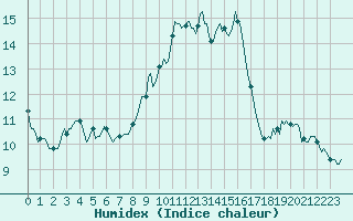 Courbe de l'humidex pour Vence (06)