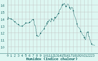 Courbe de l'humidex pour Tthieu (40)