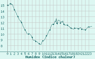 Courbe de l'humidex pour Hd-Bazouges (35)