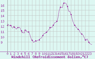 Courbe du refroidissement olien pour Thoiras (30)