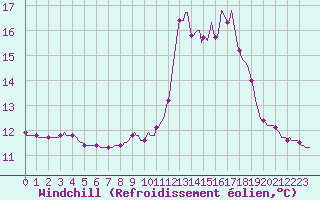Courbe du refroidissement olien pour Thoiras (30)