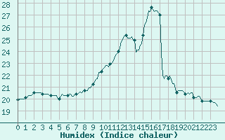 Courbe de l'humidex pour Neufchtel-Hardelot (62)