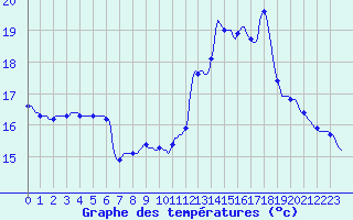 Courbe de tempratures pour Luc-sur-Orbieu (11)
