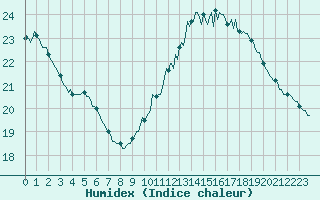 Courbe de l'humidex pour Rochegude (26)