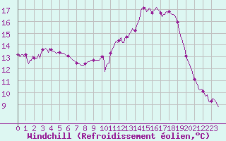 Courbe du refroidissement olien pour Nonaville (16)