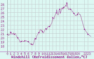 Courbe du refroidissement olien pour Baron (33)