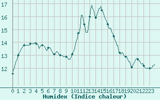 Courbe de l'humidex pour Lamballe (22)