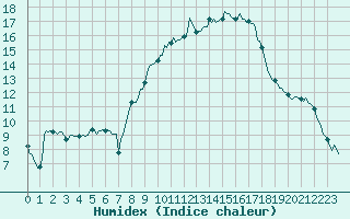 Courbe de l'humidex pour Saint-Michel-d'Euzet (30)