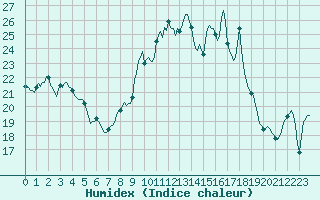 Courbe de l'humidex pour Saint-Michel-d'Euzet (30)