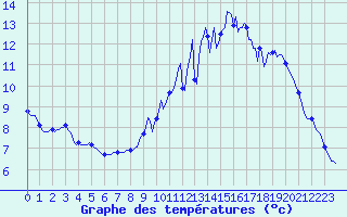 Courbe de tempratures pour Lamballe (22)