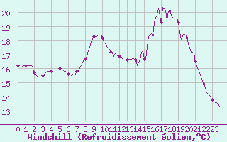 Courbe du refroidissement olien pour Voinmont (54)