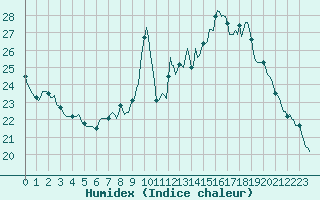 Courbe de l'humidex pour Verneuil (78)