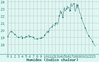 Courbe de l'humidex pour Saint-Igneuc (22)