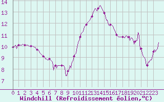 Courbe du refroidissement olien pour Blois-l
