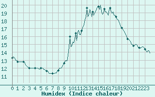 Courbe de l'humidex pour Bziers-Centre (34)
