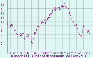 Courbe du refroidissement olien pour Saint-Jean-de-Vedas (34)