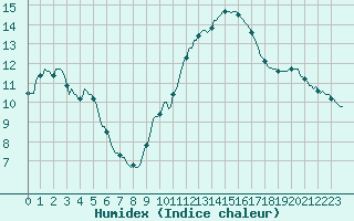 Courbe de l'humidex pour Le Luc (83)