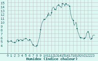Courbe de l'humidex pour La Foux d'Allos (04)