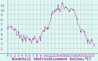 Courbe du refroidissement olien pour Jabbeke (Be)