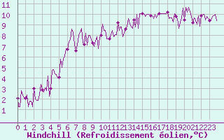 Courbe du refroidissement olien pour Trelly (50)