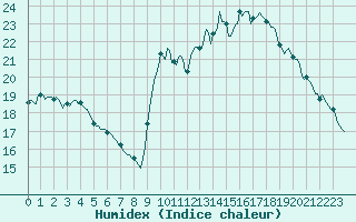 Courbe de l'humidex pour Voiron (38)