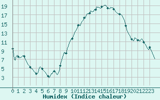 Courbe de l'humidex pour Amiens - Dury (80)