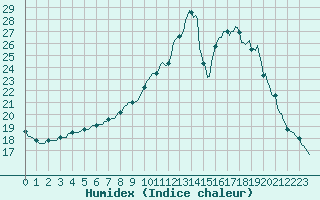 Courbe de l'humidex pour Douelle (46)