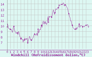 Courbe du refroidissement olien pour Saint-Martin-de-Londres (34)