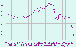 Courbe du refroidissement olien pour Saint-Vrand (69)