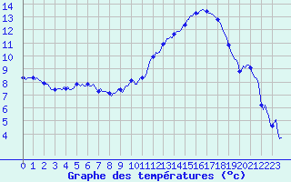 Courbe de tempratures pour Cabestany (66)