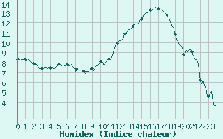 Courbe de l'humidex pour Cabestany (66)