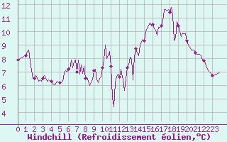 Courbe du refroidissement olien pour Saint-Germain-le-Guillaume (53)