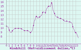 Courbe du refroidissement olien pour Xonrupt-Longemer (88)