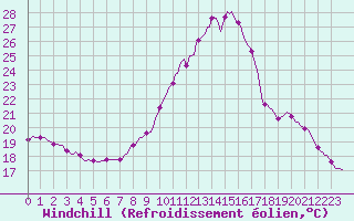 Courbe du refroidissement olien pour Dourgne - En Galis (81)