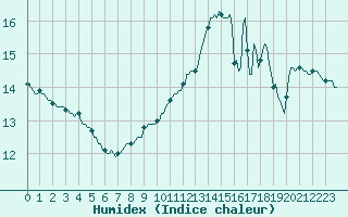 Courbe de l'humidex pour Chatelaillon-Plage (17)
